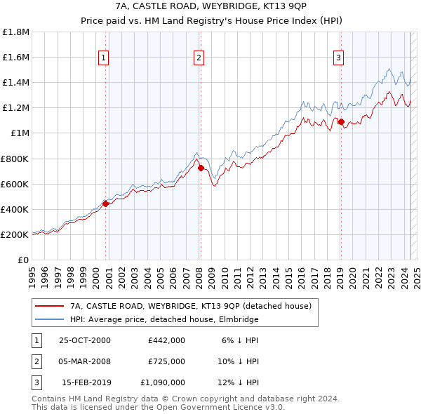 7A, CASTLE ROAD, WEYBRIDGE, KT13 9QP: Price paid vs HM Land Registry's House Price Index