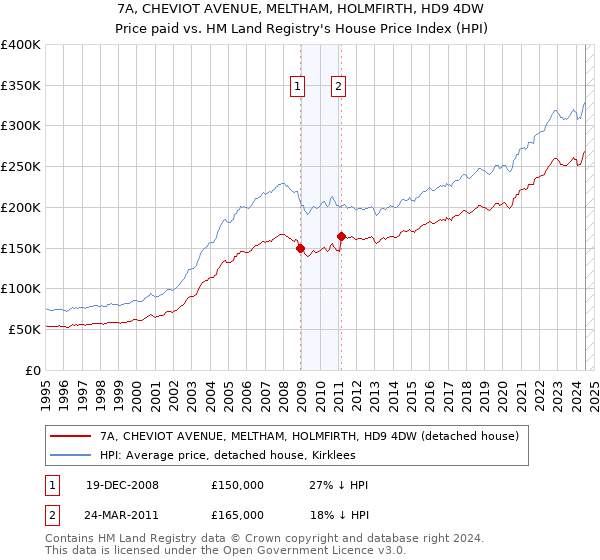 7A, CHEVIOT AVENUE, MELTHAM, HOLMFIRTH, HD9 4DW: Price paid vs HM Land Registry's House Price Index