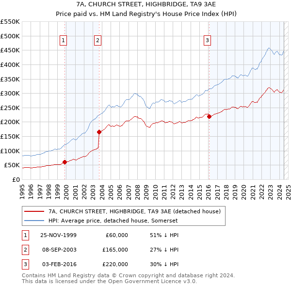 7A, CHURCH STREET, HIGHBRIDGE, TA9 3AE: Price paid vs HM Land Registry's House Price Index