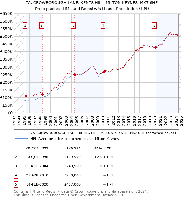 7A, CROWBOROUGH LANE, KENTS HILL, MILTON KEYNES, MK7 6HE: Price paid vs HM Land Registry's House Price Index