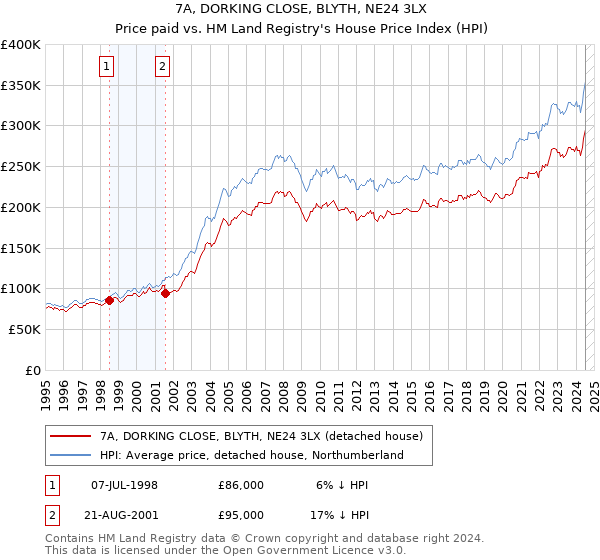 7A, DORKING CLOSE, BLYTH, NE24 3LX: Price paid vs HM Land Registry's House Price Index