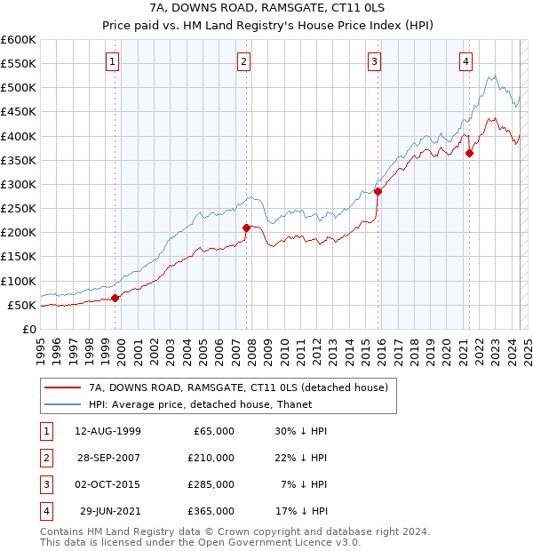 7A, DOWNS ROAD, RAMSGATE, CT11 0LS: Price paid vs HM Land Registry's House Price Index