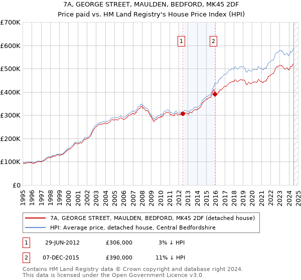 7A, GEORGE STREET, MAULDEN, BEDFORD, MK45 2DF: Price paid vs HM Land Registry's House Price Index