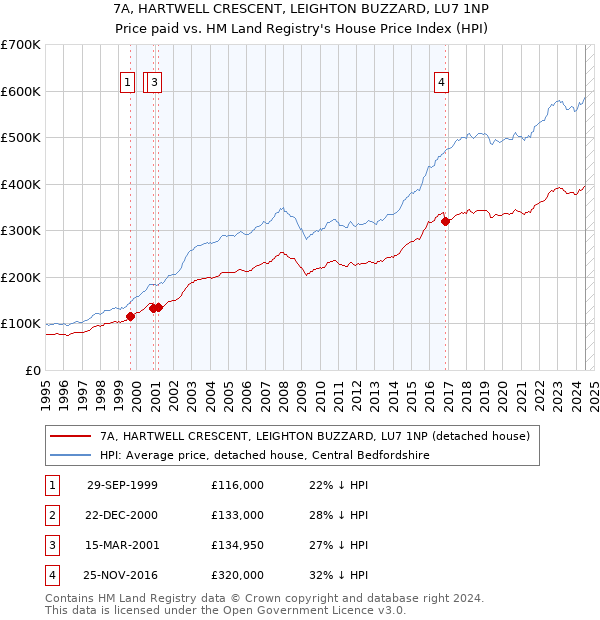 7A, HARTWELL CRESCENT, LEIGHTON BUZZARD, LU7 1NP: Price paid vs HM Land Registry's House Price Index