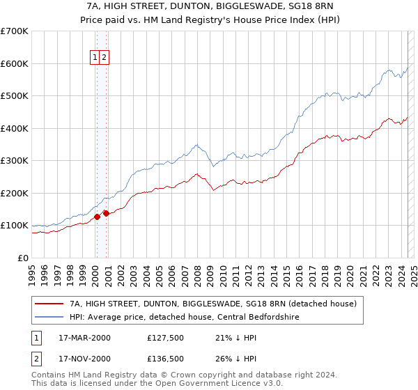 7A, HIGH STREET, DUNTON, BIGGLESWADE, SG18 8RN: Price paid vs HM Land Registry's House Price Index