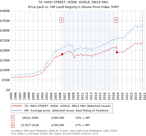 7A, HIGH STREET, HOOK, GOOLE, DN14 5NU: Price paid vs HM Land Registry's House Price Index