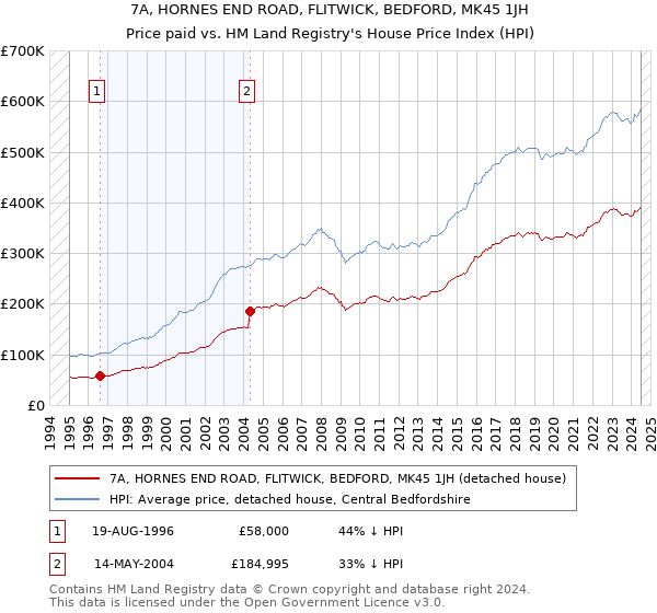 7A, HORNES END ROAD, FLITWICK, BEDFORD, MK45 1JH: Price paid vs HM Land Registry's House Price Index