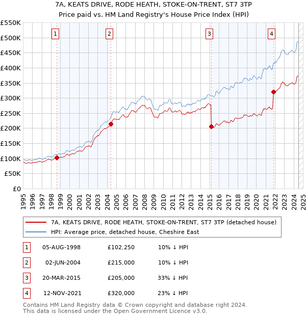 7A, KEATS DRIVE, RODE HEATH, STOKE-ON-TRENT, ST7 3TP: Price paid vs HM Land Registry's House Price Index