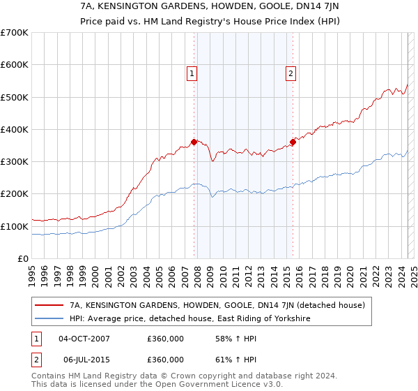 7A, KENSINGTON GARDENS, HOWDEN, GOOLE, DN14 7JN: Price paid vs HM Land Registry's House Price Index