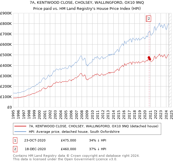 7A, KENTWOOD CLOSE, CHOLSEY, WALLINGFORD, OX10 9NQ: Price paid vs HM Land Registry's House Price Index