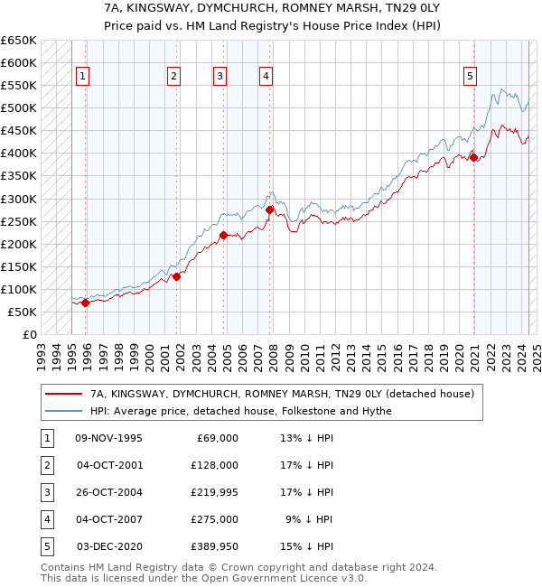 7A, KINGSWAY, DYMCHURCH, ROMNEY MARSH, TN29 0LY: Price paid vs HM Land Registry's House Price Index