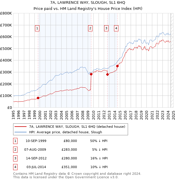 7A, LAWRENCE WAY, SLOUGH, SL1 6HQ: Price paid vs HM Land Registry's House Price Index