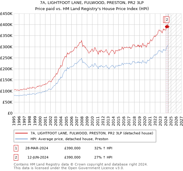 7A, LIGHTFOOT LANE, FULWOOD, PRESTON, PR2 3LP: Price paid vs HM Land Registry's House Price Index