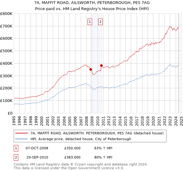 7A, MAFFIT ROAD, AILSWORTH, PETERBOROUGH, PE5 7AG: Price paid vs HM Land Registry's House Price Index