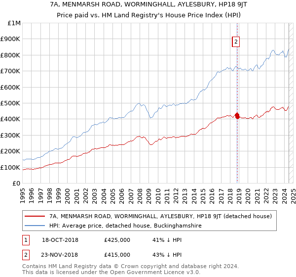 7A, MENMARSH ROAD, WORMINGHALL, AYLESBURY, HP18 9JT: Price paid vs HM Land Registry's House Price Index