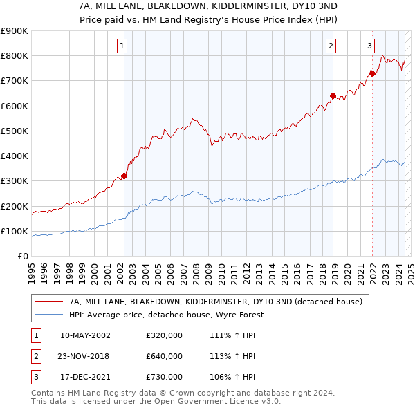 7A, MILL LANE, BLAKEDOWN, KIDDERMINSTER, DY10 3ND: Price paid vs HM Land Registry's House Price Index