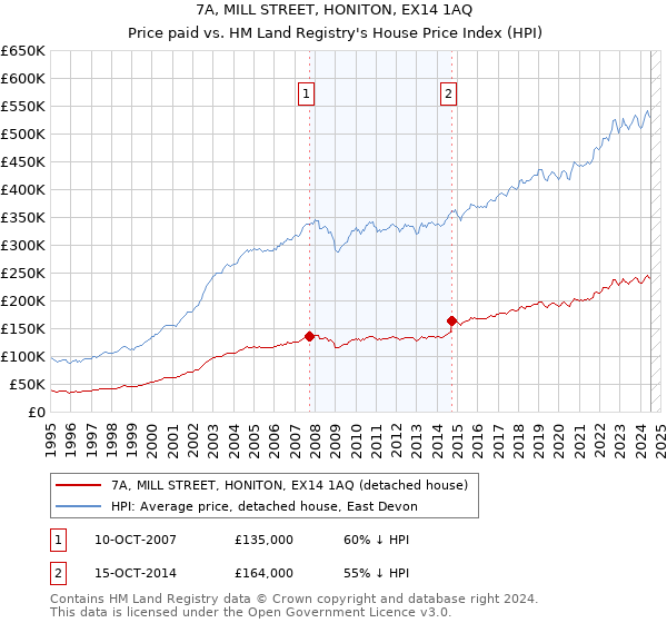 7A, MILL STREET, HONITON, EX14 1AQ: Price paid vs HM Land Registry's House Price Index