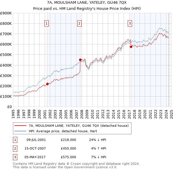 7A, MOULSHAM LANE, YATELEY, GU46 7QX: Price paid vs HM Land Registry's House Price Index