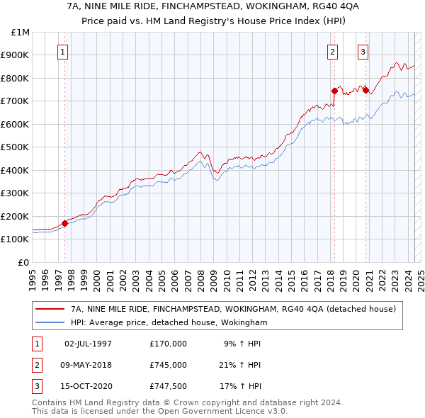 7A, NINE MILE RIDE, FINCHAMPSTEAD, WOKINGHAM, RG40 4QA: Price paid vs HM Land Registry's House Price Index