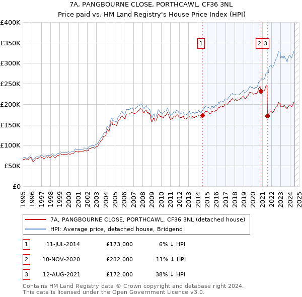 7A, PANGBOURNE CLOSE, PORTHCAWL, CF36 3NL: Price paid vs HM Land Registry's House Price Index