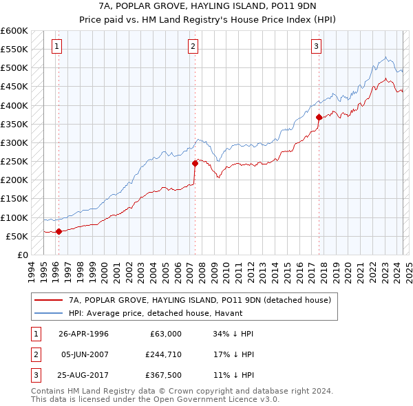 7A, POPLAR GROVE, HAYLING ISLAND, PO11 9DN: Price paid vs HM Land Registry's House Price Index