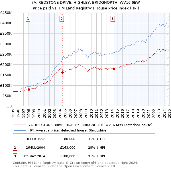 7A, REDSTONE DRIVE, HIGHLEY, BRIDGNORTH, WV16 6EW: Price paid vs HM Land Registry's House Price Index