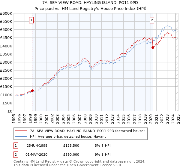 7A, SEA VIEW ROAD, HAYLING ISLAND, PO11 9PD: Price paid vs HM Land Registry's House Price Index