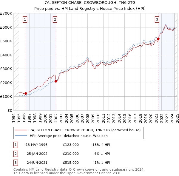 7A, SEFTON CHASE, CROWBOROUGH, TN6 2TG: Price paid vs HM Land Registry's House Price Index