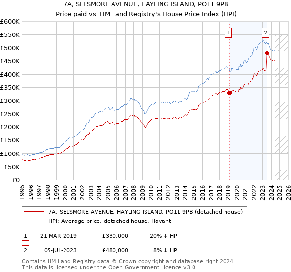 7A, SELSMORE AVENUE, HAYLING ISLAND, PO11 9PB: Price paid vs HM Land Registry's House Price Index