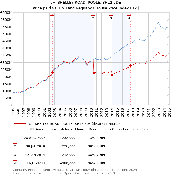 7A, SHELLEY ROAD, POOLE, BH12 2DE: Price paid vs HM Land Registry's House Price Index