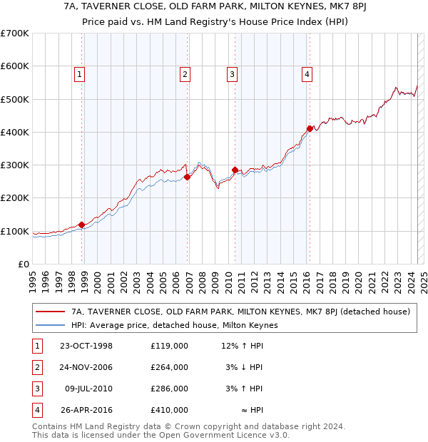 7A, TAVERNER CLOSE, OLD FARM PARK, MILTON KEYNES, MK7 8PJ: Price paid vs HM Land Registry's House Price Index