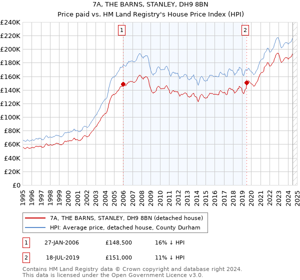 7A, THE BARNS, STANLEY, DH9 8BN: Price paid vs HM Land Registry's House Price Index