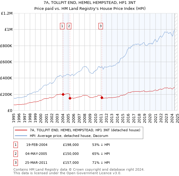 7A, TOLLPIT END, HEMEL HEMPSTEAD, HP1 3NT: Price paid vs HM Land Registry's House Price Index