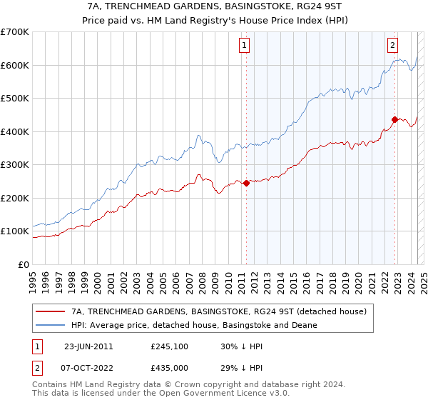 7A, TRENCHMEAD GARDENS, BASINGSTOKE, RG24 9ST: Price paid vs HM Land Registry's House Price Index