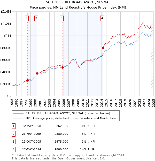 7A, TRUSS HILL ROAD, ASCOT, SL5 9AL: Price paid vs HM Land Registry's House Price Index