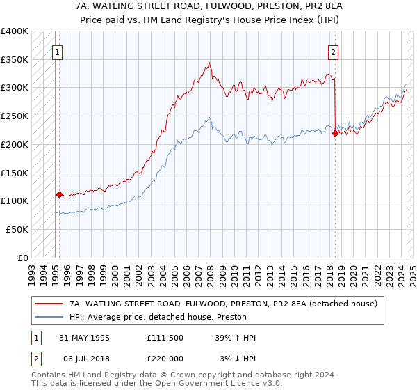 7A, WATLING STREET ROAD, FULWOOD, PRESTON, PR2 8EA: Price paid vs HM Land Registry's House Price Index