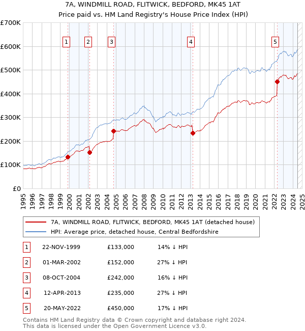 7A, WINDMILL ROAD, FLITWICK, BEDFORD, MK45 1AT: Price paid vs HM Land Registry's House Price Index