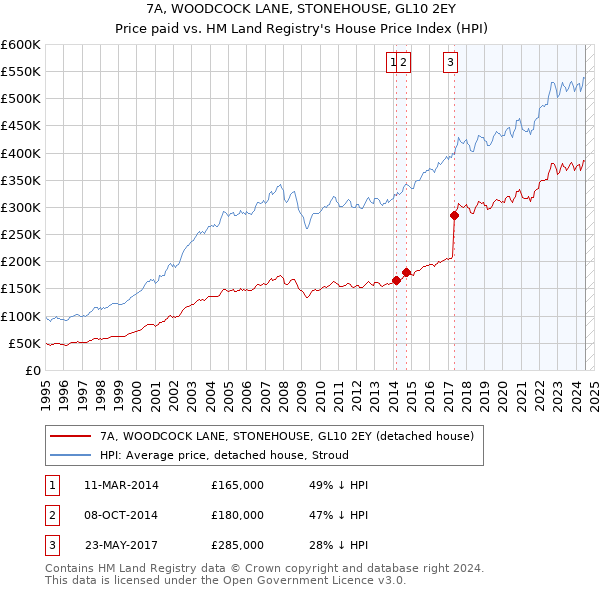 7A, WOODCOCK LANE, STONEHOUSE, GL10 2EY: Price paid vs HM Land Registry's House Price Index