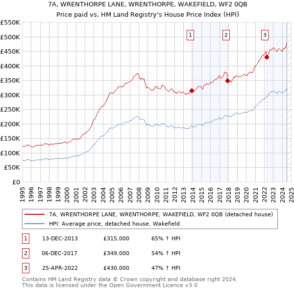 7A, WRENTHORPE LANE, WRENTHORPE, WAKEFIELD, WF2 0QB: Price paid vs HM Land Registry's House Price Index