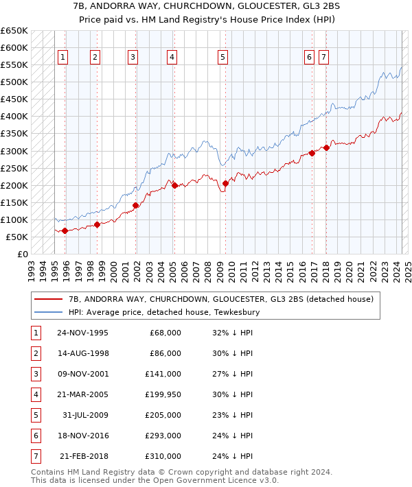 7B, ANDORRA WAY, CHURCHDOWN, GLOUCESTER, GL3 2BS: Price paid vs HM Land Registry's House Price Index