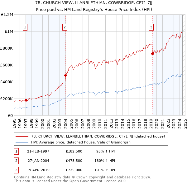 7B, CHURCH VIEW, LLANBLETHIAN, COWBRIDGE, CF71 7JJ: Price paid vs HM Land Registry's House Price Index