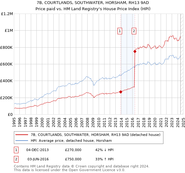 7B, COURTLANDS, SOUTHWATER, HORSHAM, RH13 9AD: Price paid vs HM Land Registry's House Price Index