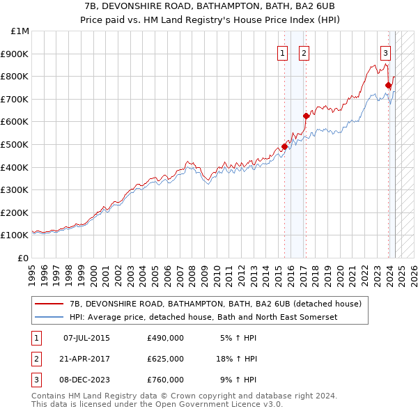 7B, DEVONSHIRE ROAD, BATHAMPTON, BATH, BA2 6UB: Price paid vs HM Land Registry's House Price Index