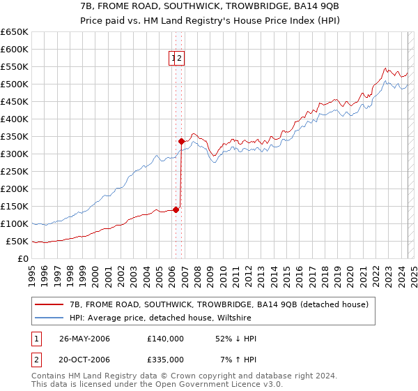 7B, FROME ROAD, SOUTHWICK, TROWBRIDGE, BA14 9QB: Price paid vs HM Land Registry's House Price Index