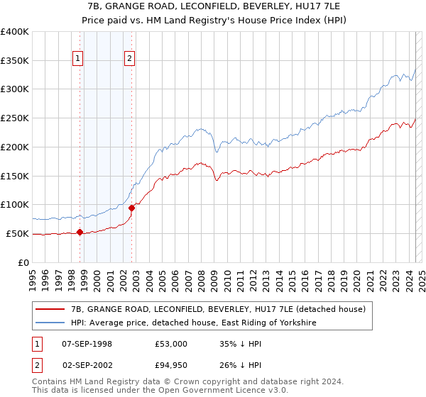 7B, GRANGE ROAD, LECONFIELD, BEVERLEY, HU17 7LE: Price paid vs HM Land Registry's House Price Index