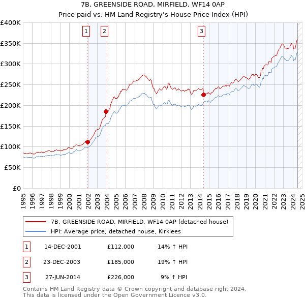 7B, GREENSIDE ROAD, MIRFIELD, WF14 0AP: Price paid vs HM Land Registry's House Price Index