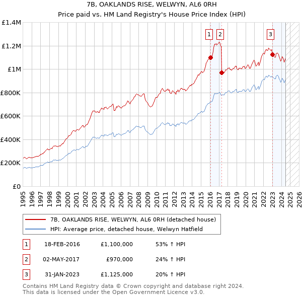 7B, OAKLANDS RISE, WELWYN, AL6 0RH: Price paid vs HM Land Registry's House Price Index