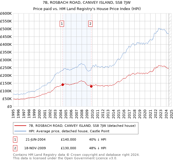 7B, ROSBACH ROAD, CANVEY ISLAND, SS8 7JW: Price paid vs HM Land Registry's House Price Index