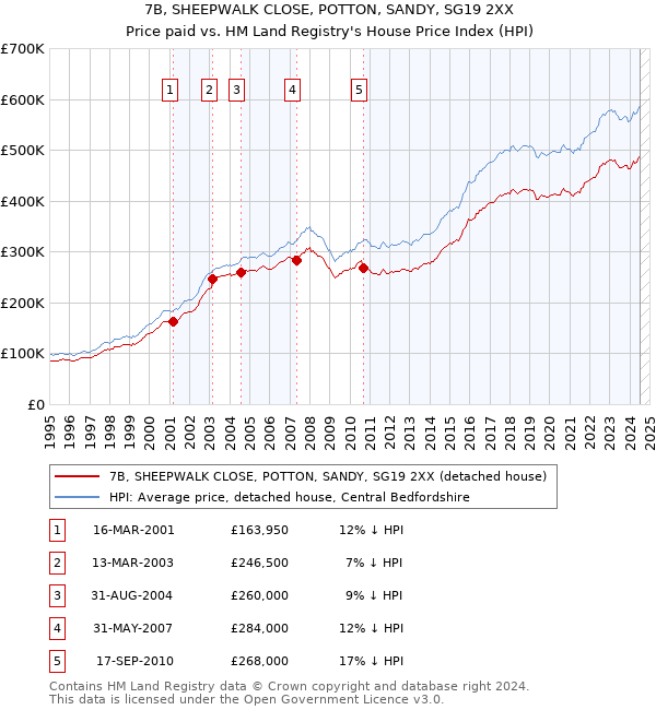 7B, SHEEPWALK CLOSE, POTTON, SANDY, SG19 2XX: Price paid vs HM Land Registry's House Price Index