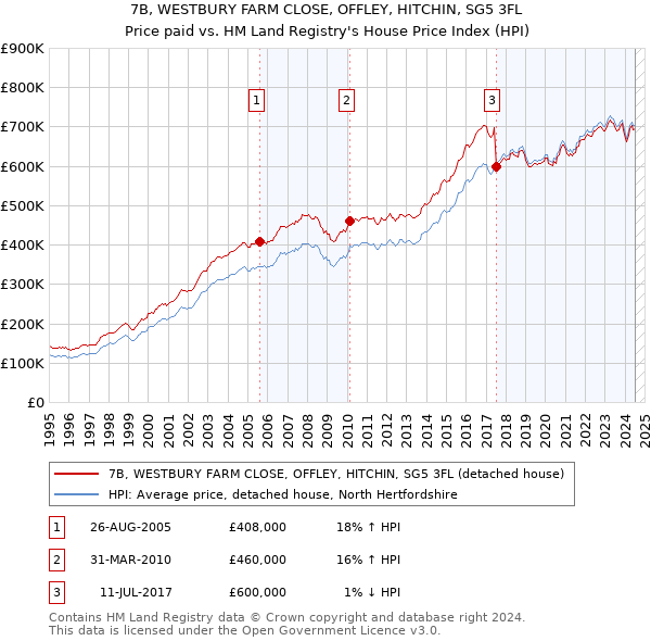 7B, WESTBURY FARM CLOSE, OFFLEY, HITCHIN, SG5 3FL: Price paid vs HM Land Registry's House Price Index